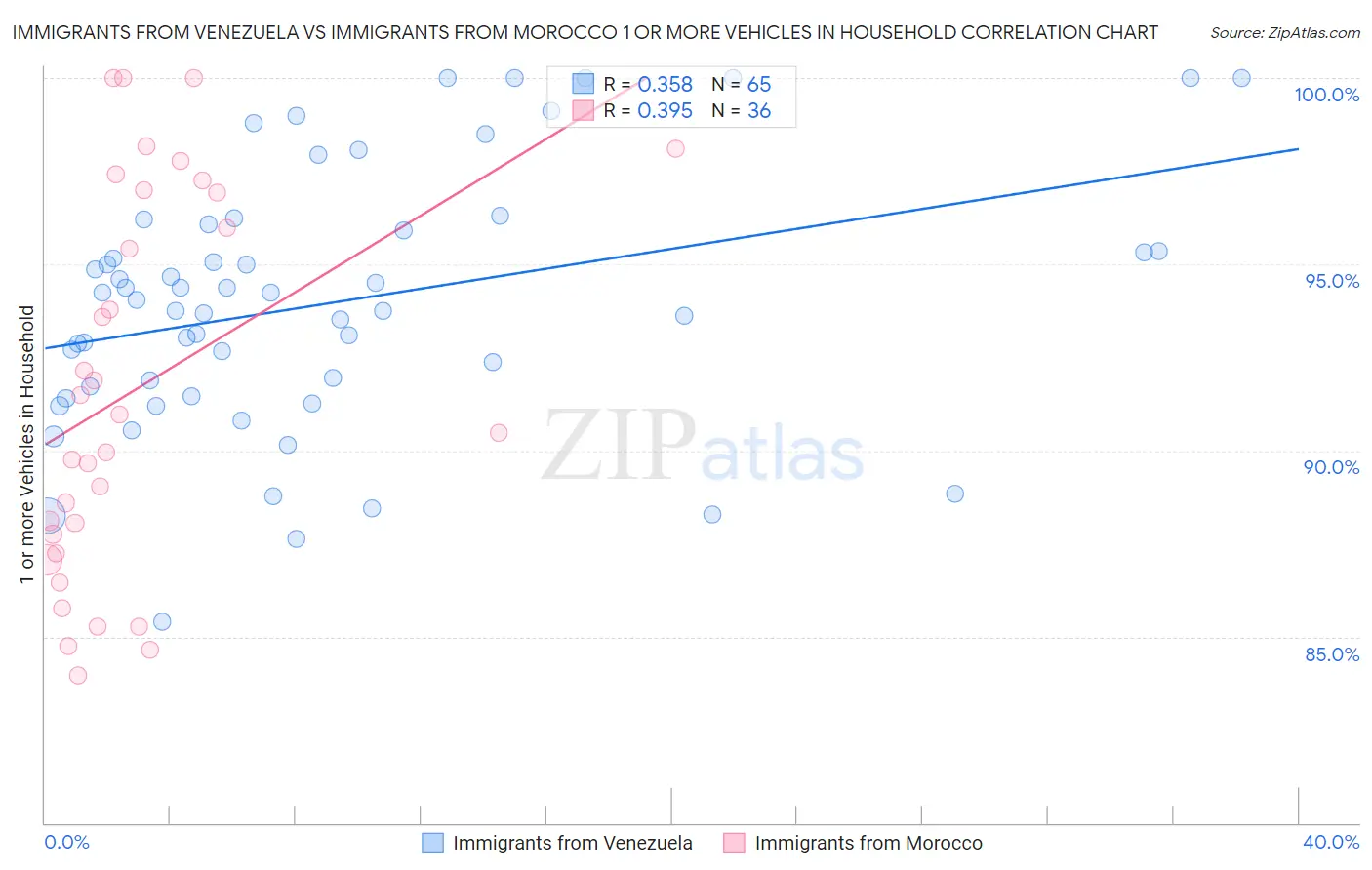 Immigrants from Venezuela vs Immigrants from Morocco 1 or more Vehicles in Household