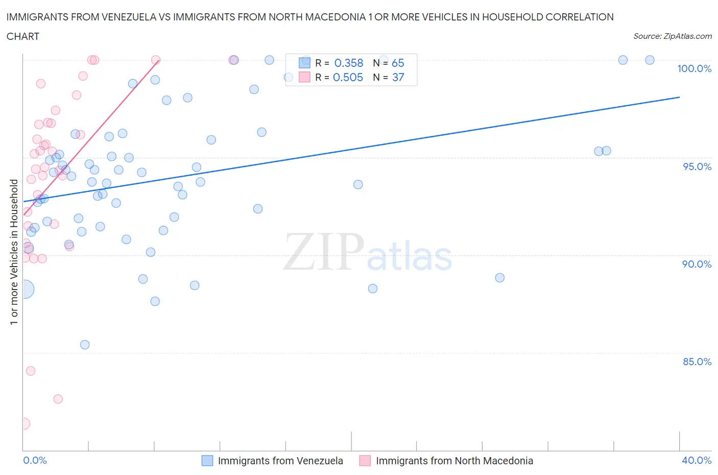 Immigrants from Venezuela vs Immigrants from North Macedonia 1 or more Vehicles in Household