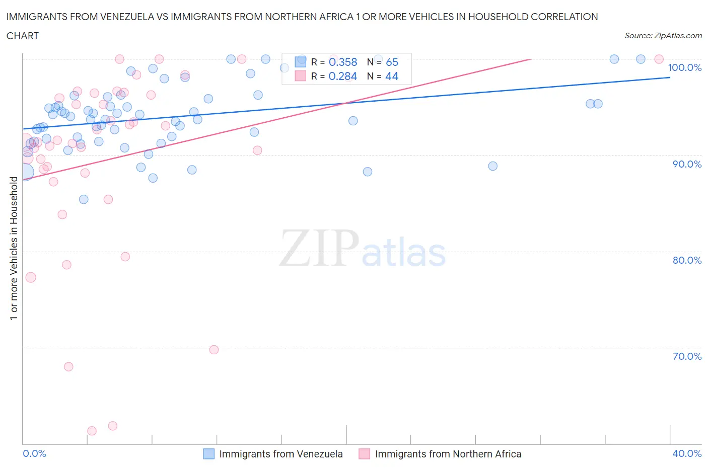 Immigrants from Venezuela vs Immigrants from Northern Africa 1 or more Vehicles in Household