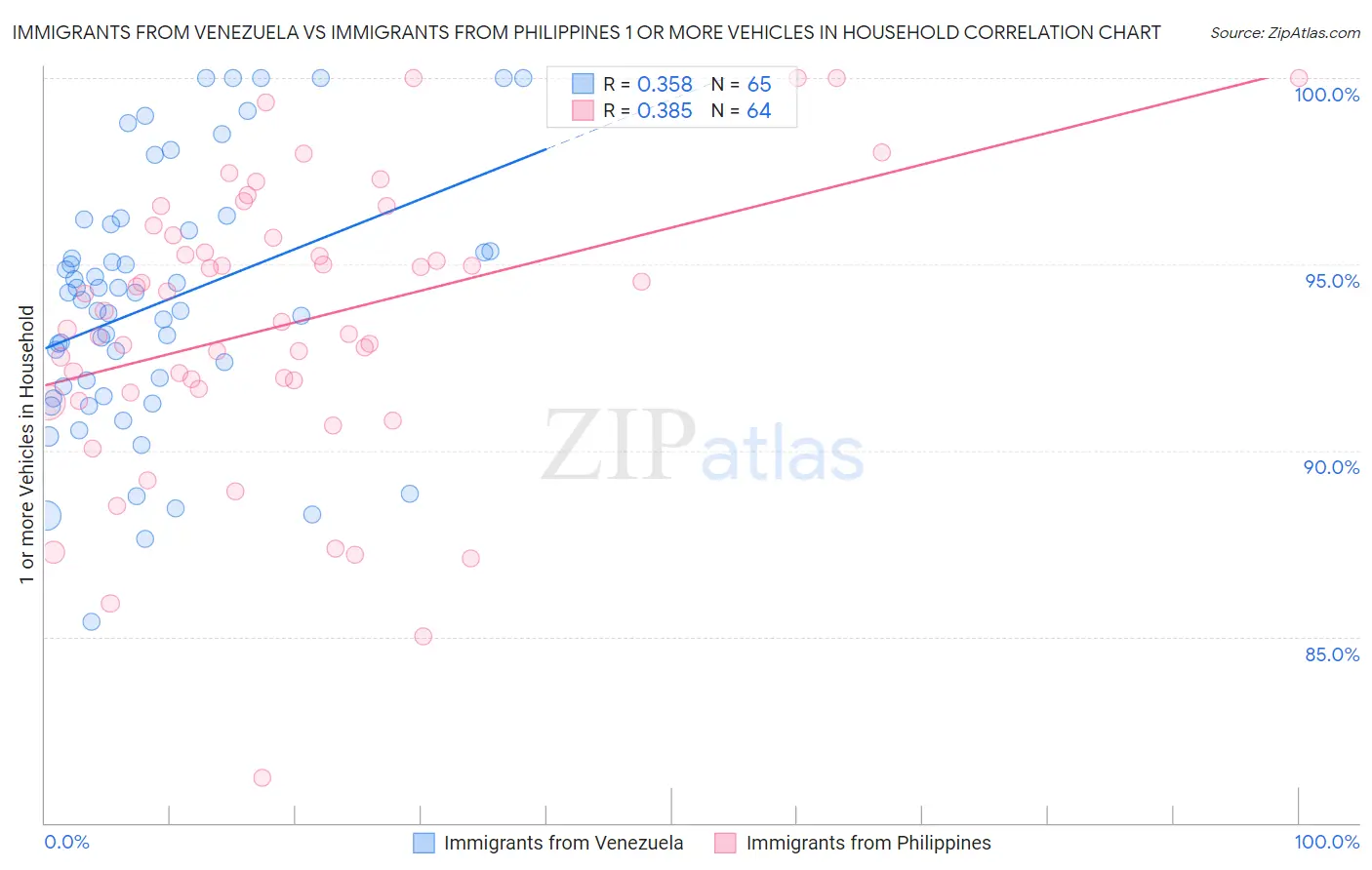 Immigrants from Venezuela vs Immigrants from Philippines 1 or more Vehicles in Household
