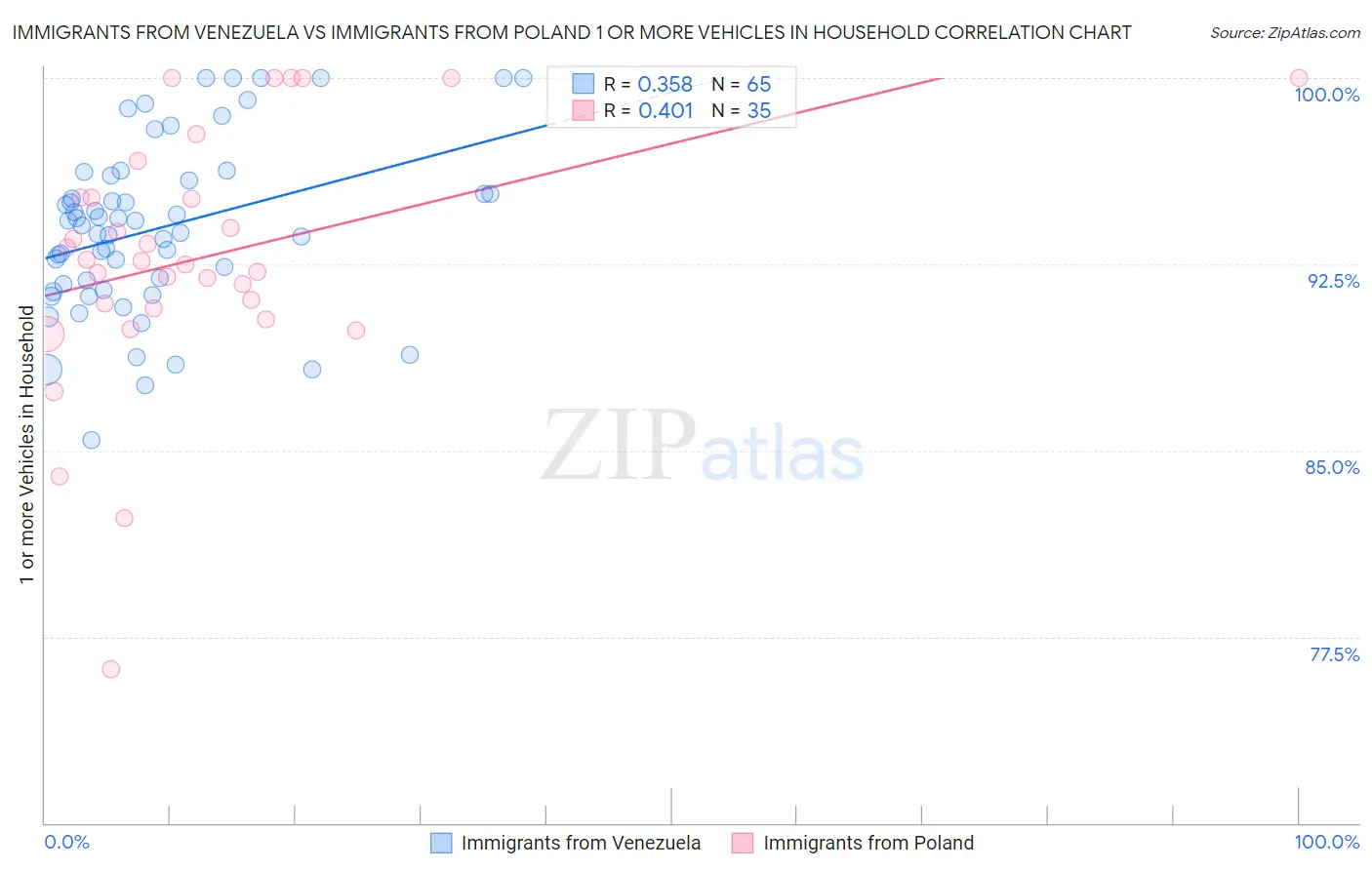 Immigrants from Venezuela vs Immigrants from Poland 1 or more Vehicles in Household