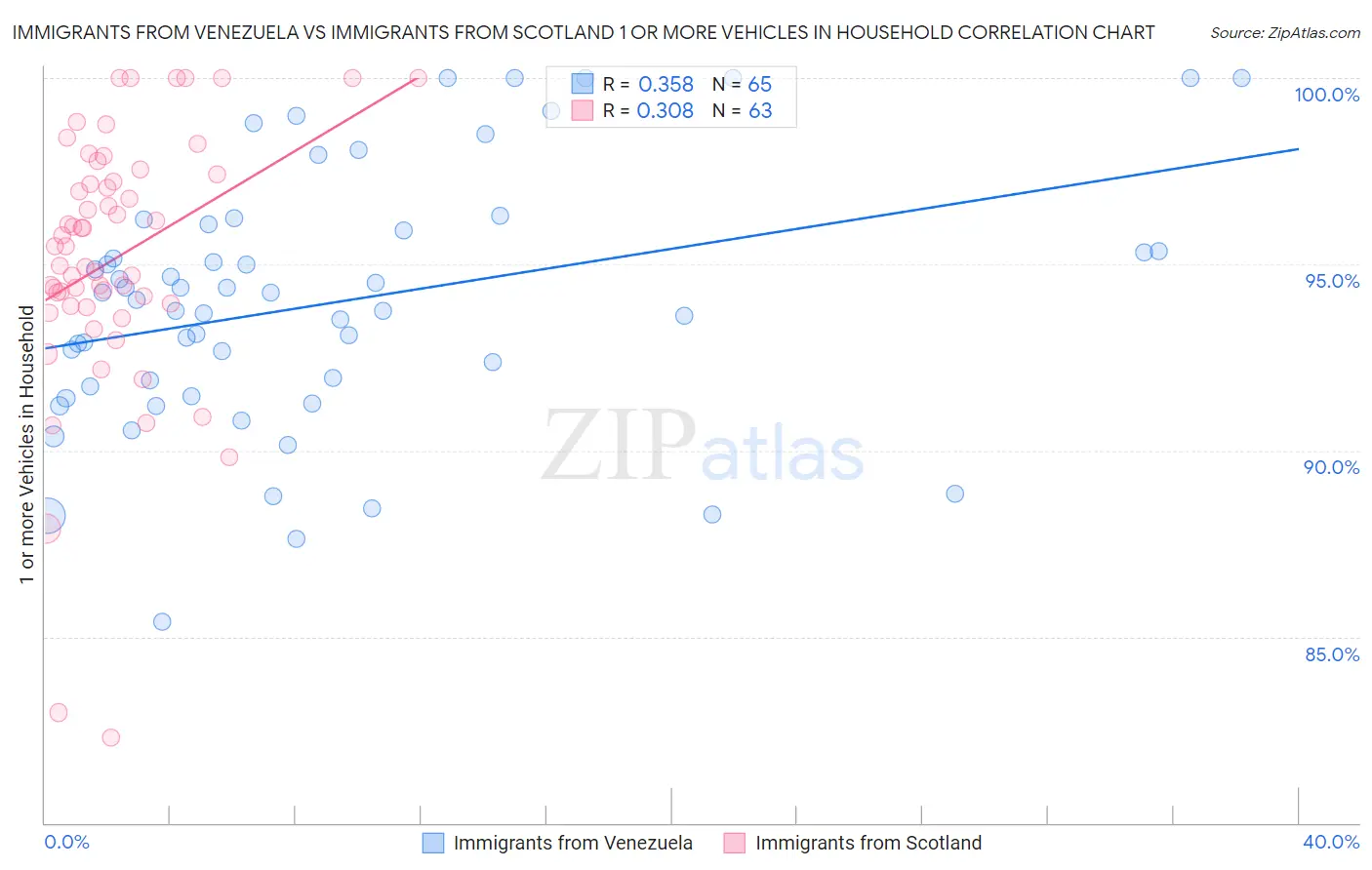 Immigrants from Venezuela vs Immigrants from Scotland 1 or more Vehicles in Household