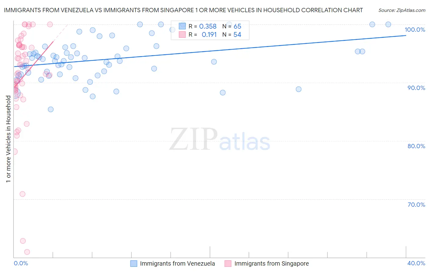 Immigrants from Venezuela vs Immigrants from Singapore 1 or more Vehicles in Household