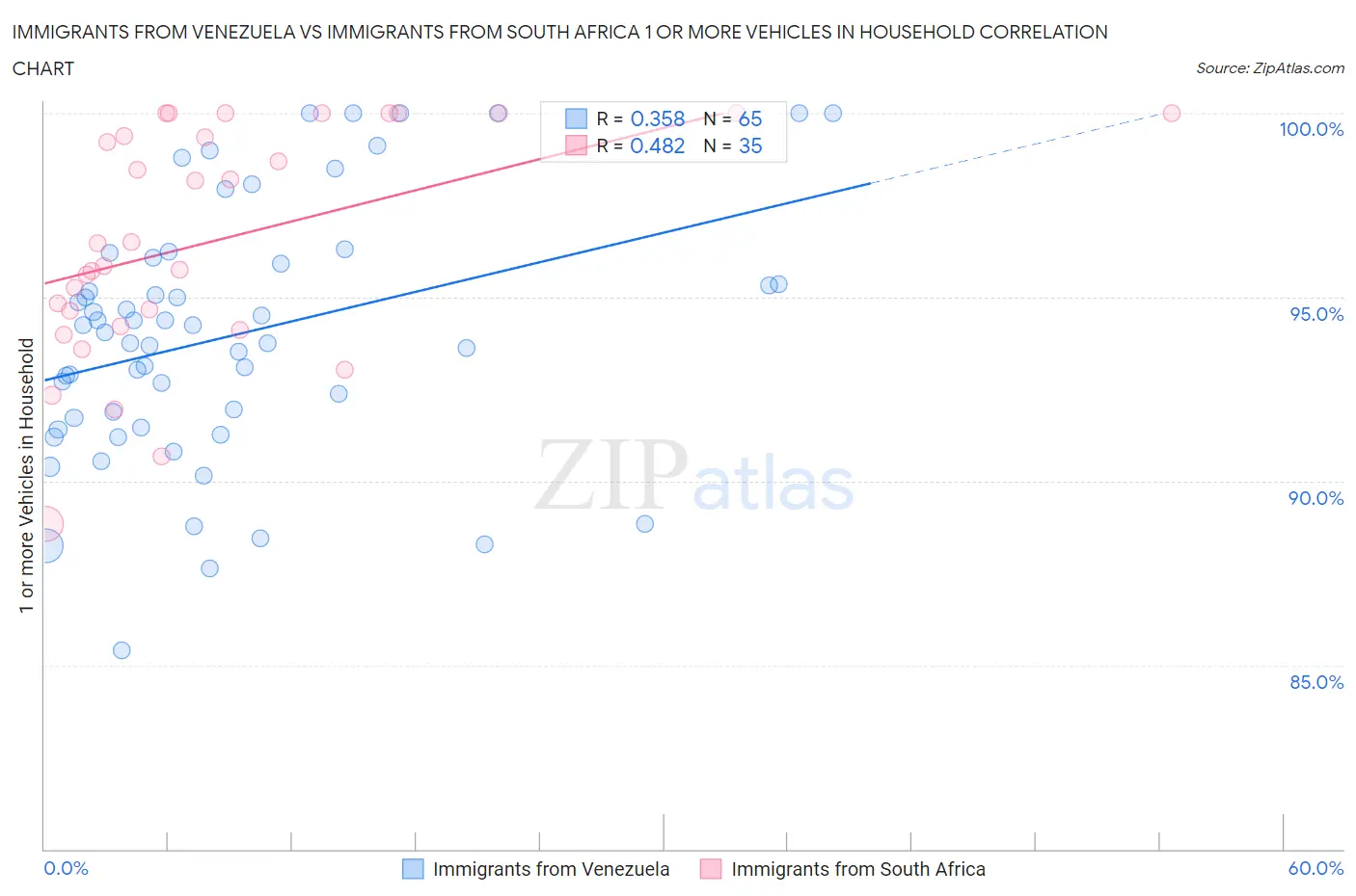 Immigrants from Venezuela vs Immigrants from South Africa 1 or more Vehicles in Household