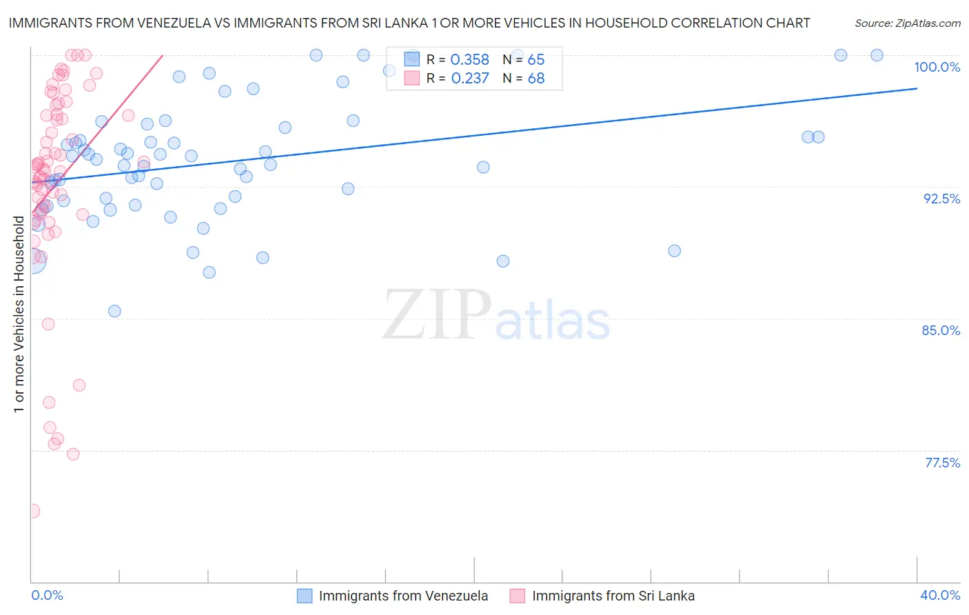 Immigrants from Venezuela vs Immigrants from Sri Lanka 1 or more Vehicles in Household