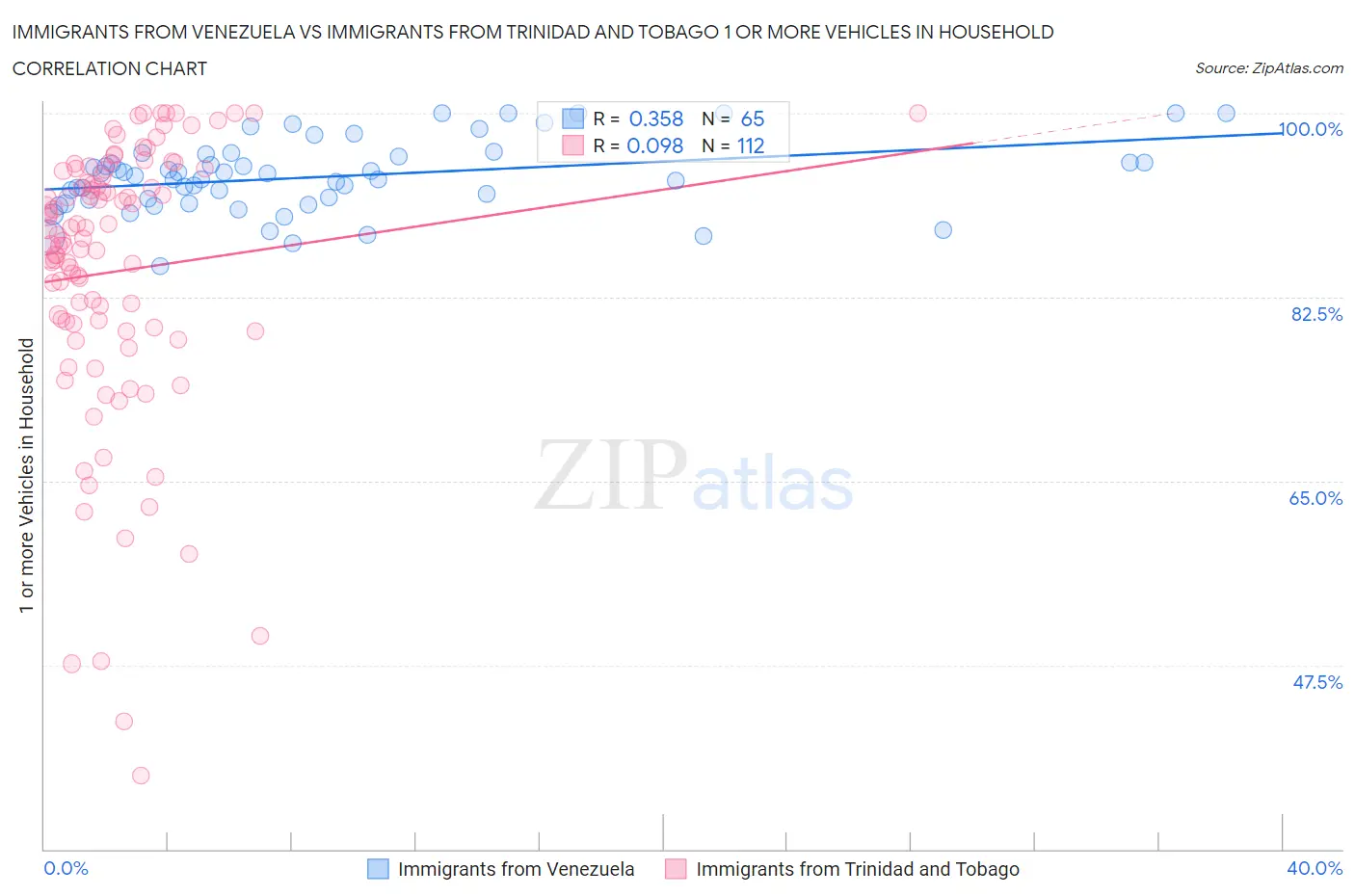 Immigrants from Venezuela vs Immigrants from Trinidad and Tobago 1 or more Vehicles in Household