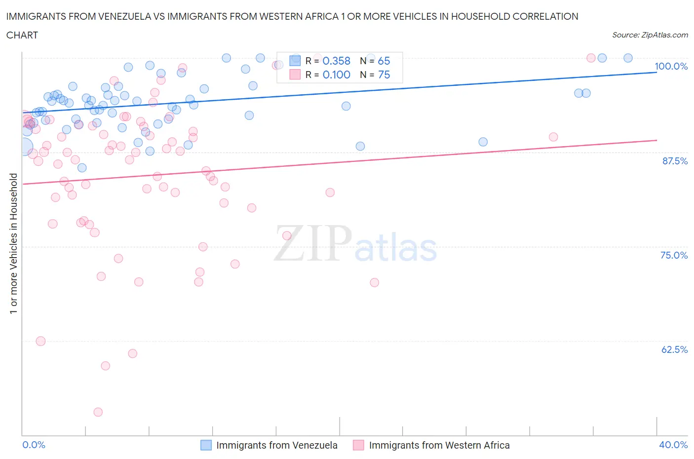 Immigrants from Venezuela vs Immigrants from Western Africa 1 or more Vehicles in Household