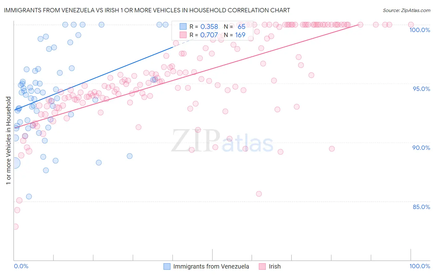 Immigrants from Venezuela vs Irish 1 or more Vehicles in Household