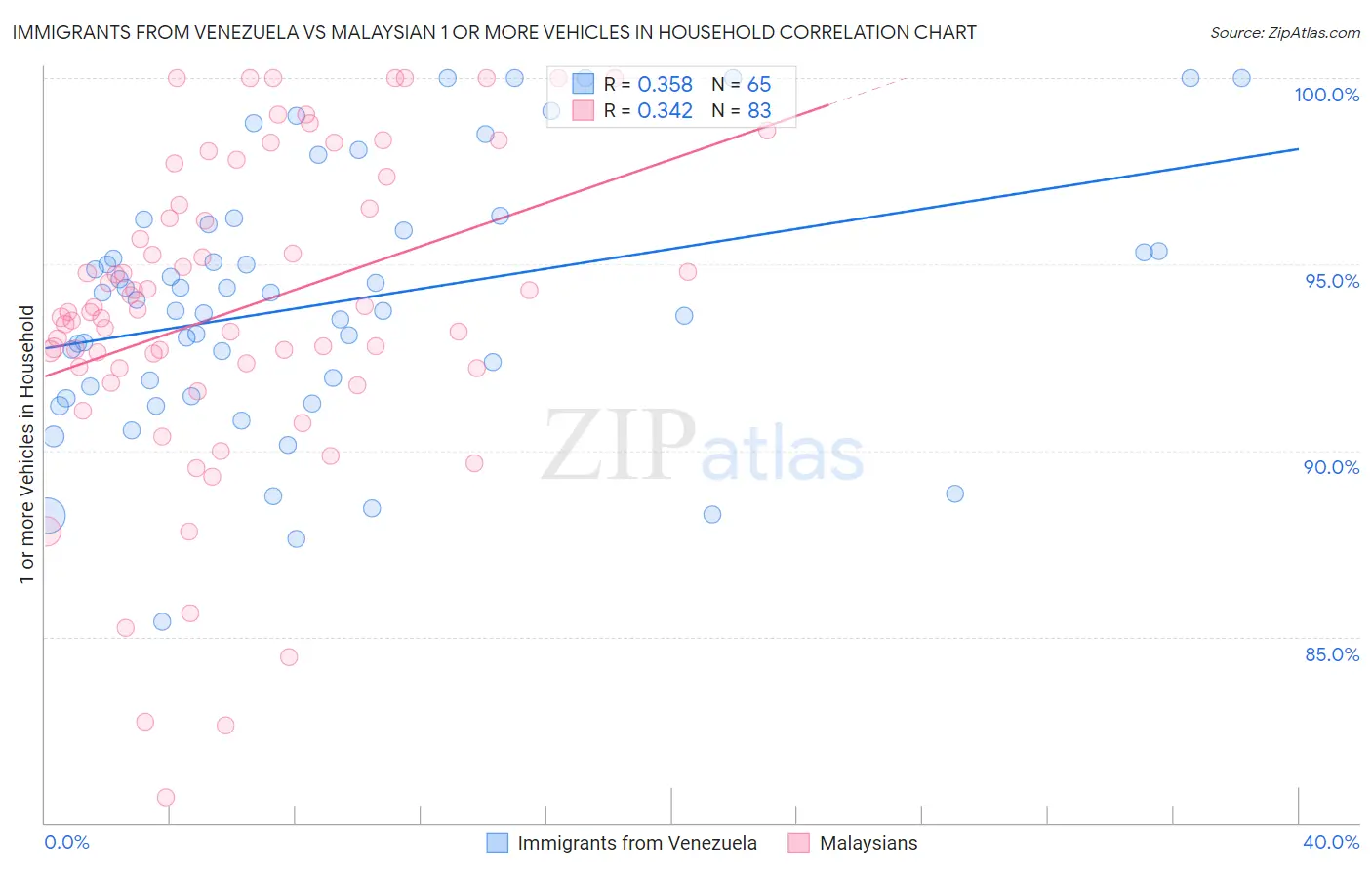 Immigrants from Venezuela vs Malaysian 1 or more Vehicles in Household