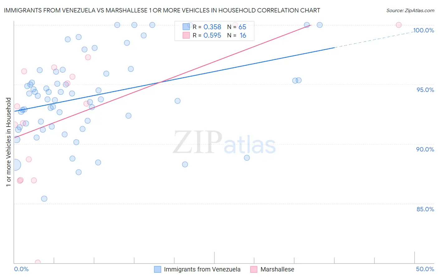 Immigrants from Venezuela vs Marshallese 1 or more Vehicles in Household