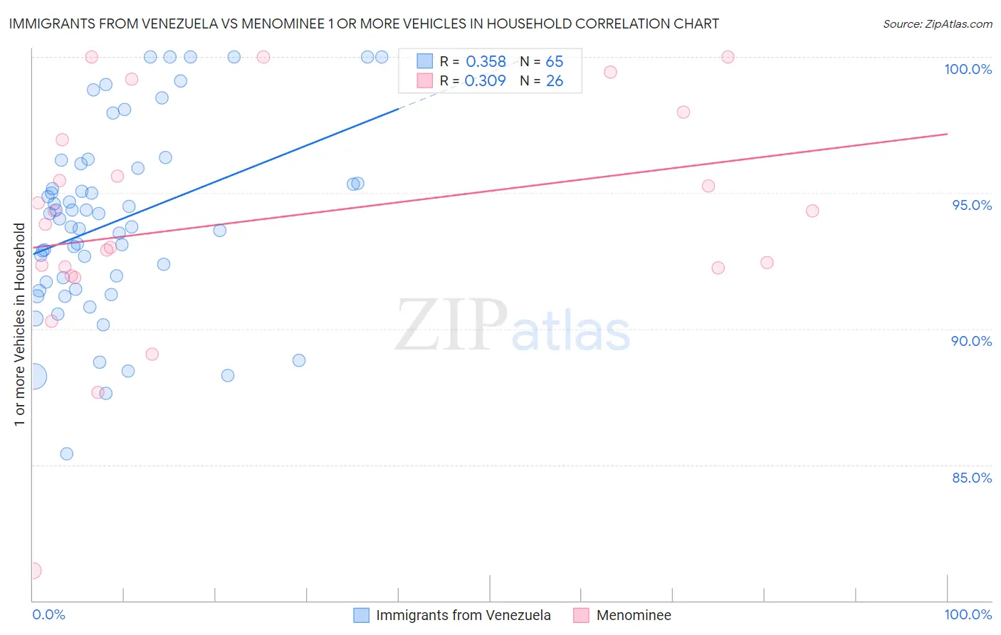 Immigrants from Venezuela vs Menominee 1 or more Vehicles in Household