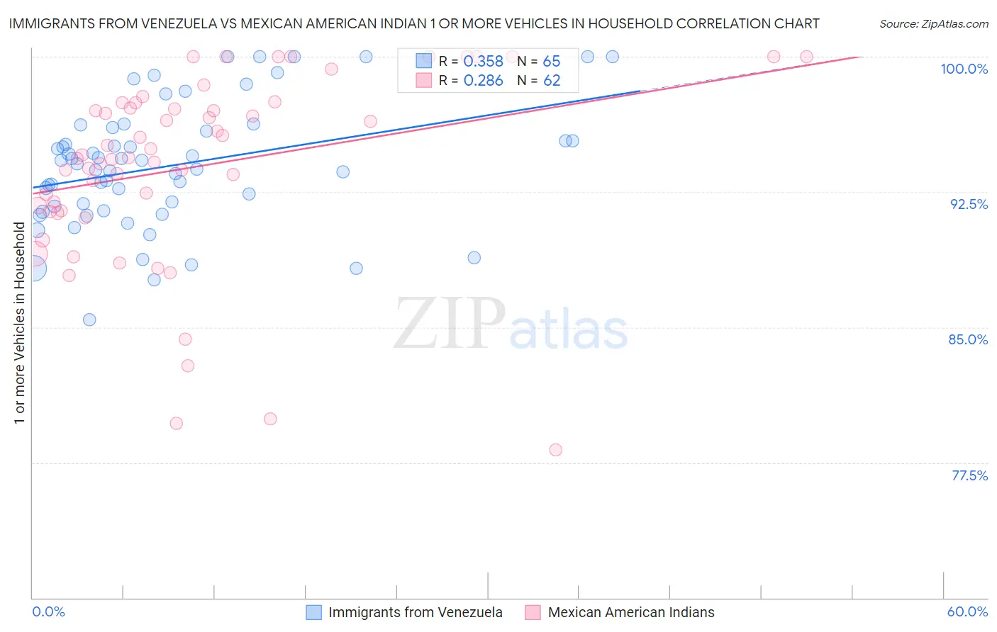 Immigrants from Venezuela vs Mexican American Indian 1 or more Vehicles in Household