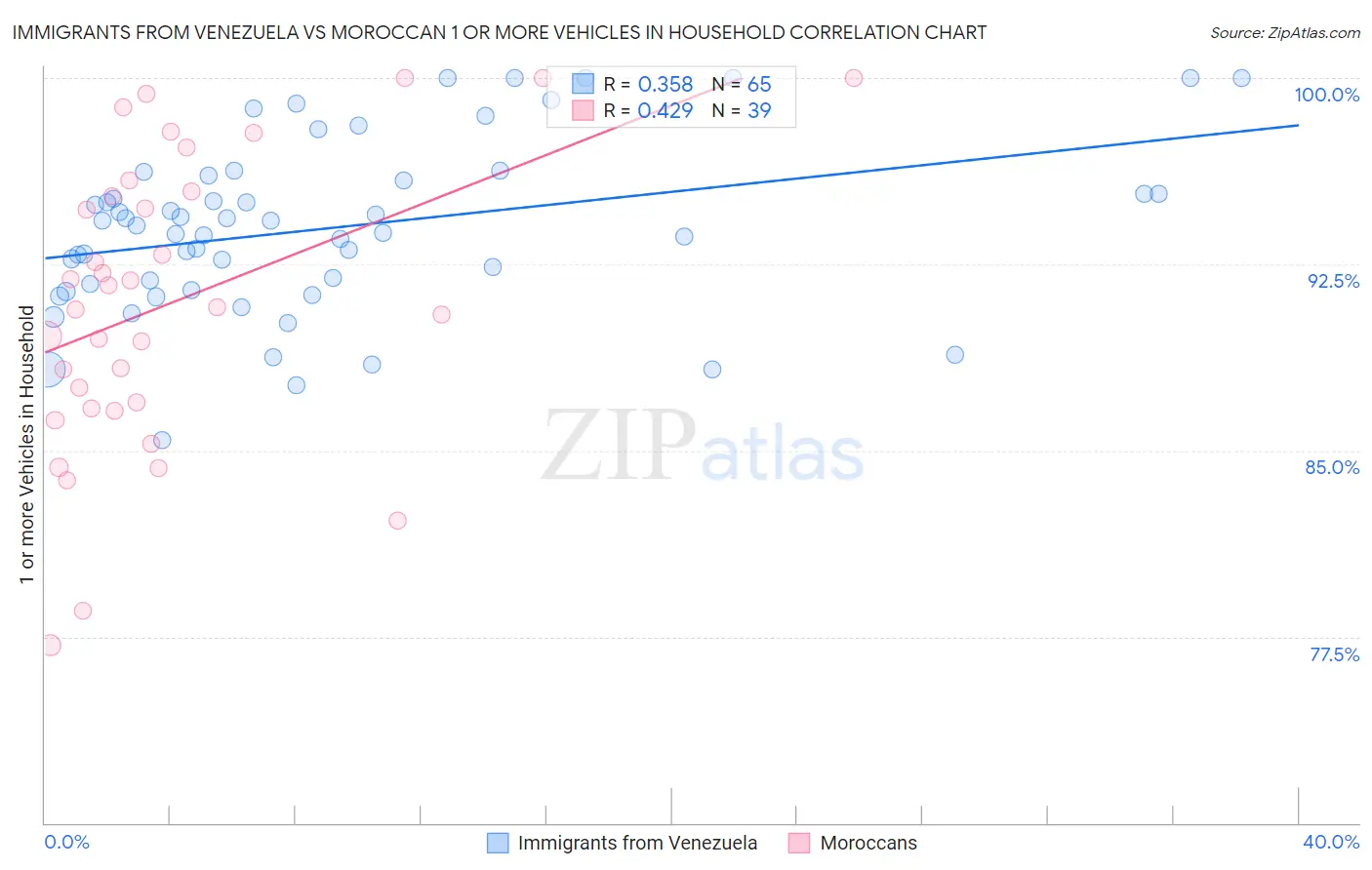 Immigrants from Venezuela vs Moroccan 1 or more Vehicles in Household