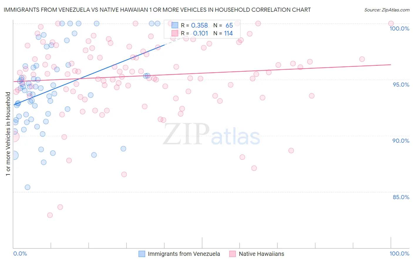 Immigrants from Venezuela vs Native Hawaiian 1 or more Vehicles in Household