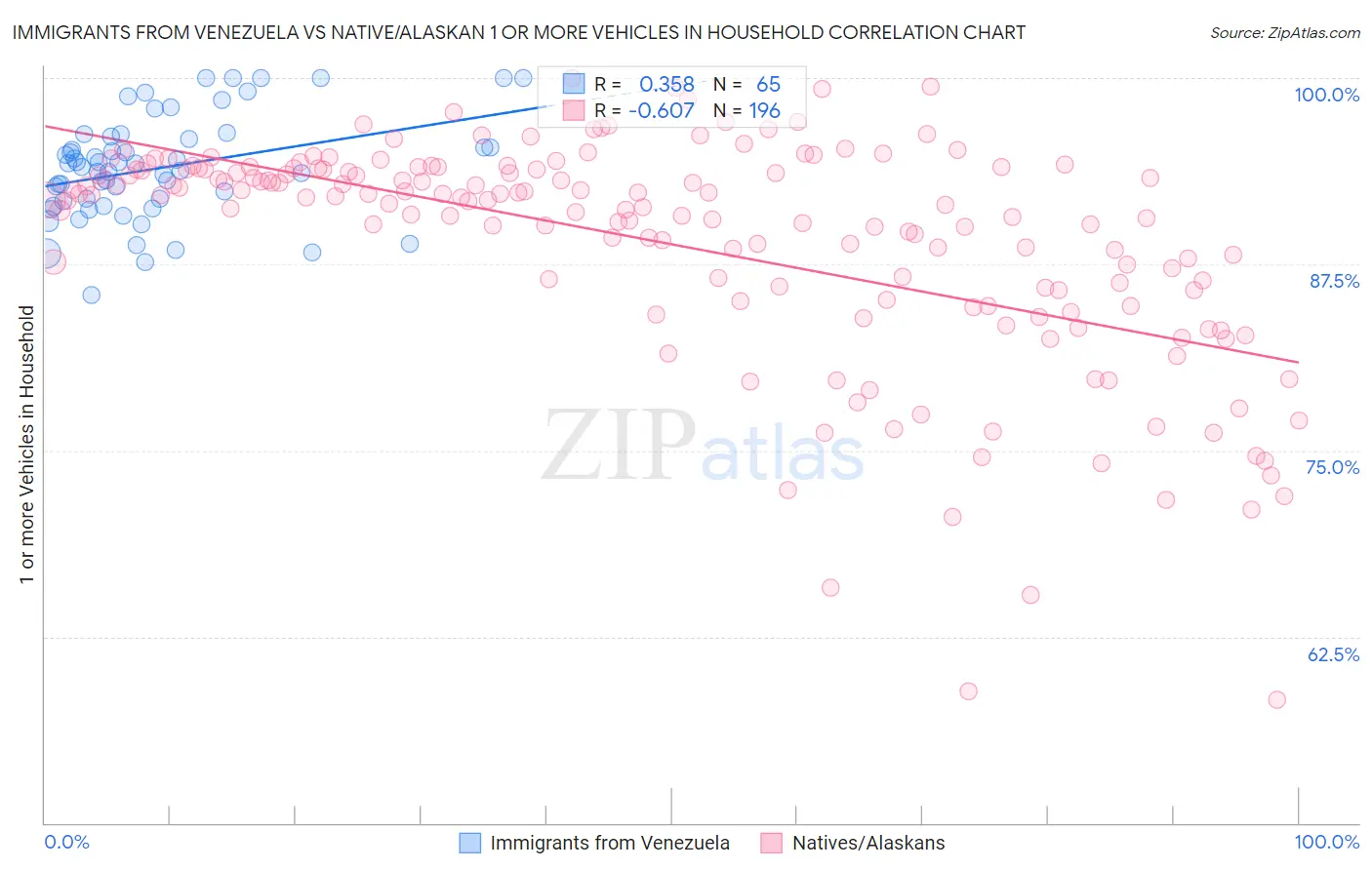 Immigrants from Venezuela vs Native/Alaskan 1 or more Vehicles in Household