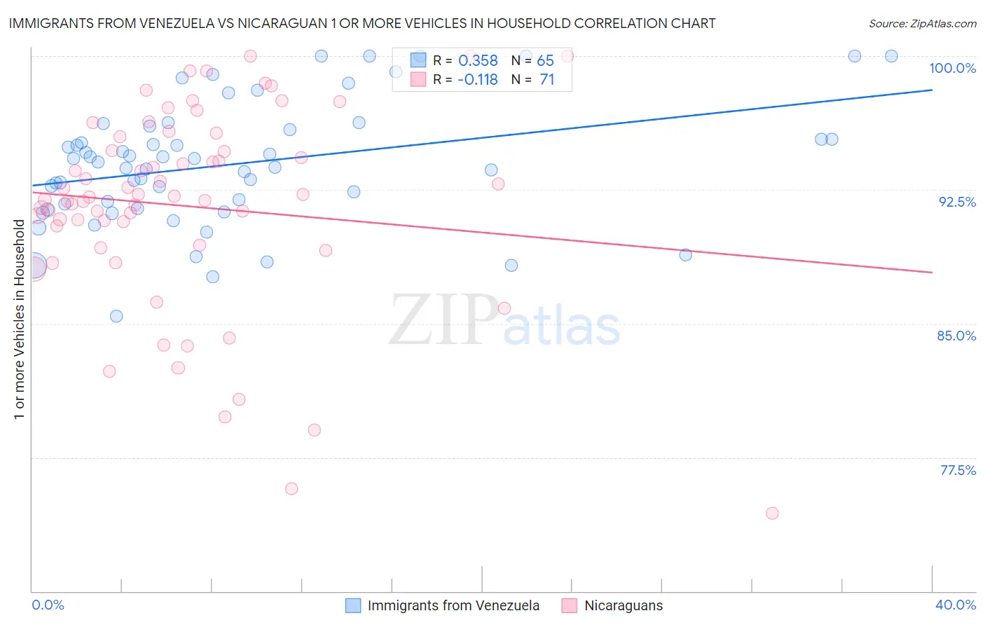 Immigrants from Venezuela vs Nicaraguan 1 or more Vehicles in Household