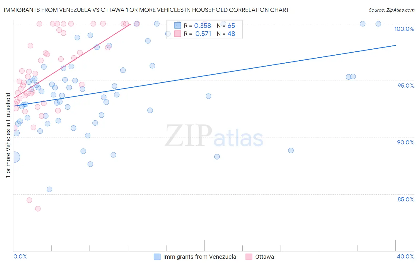 Immigrants from Venezuela vs Ottawa 1 or more Vehicles in Household