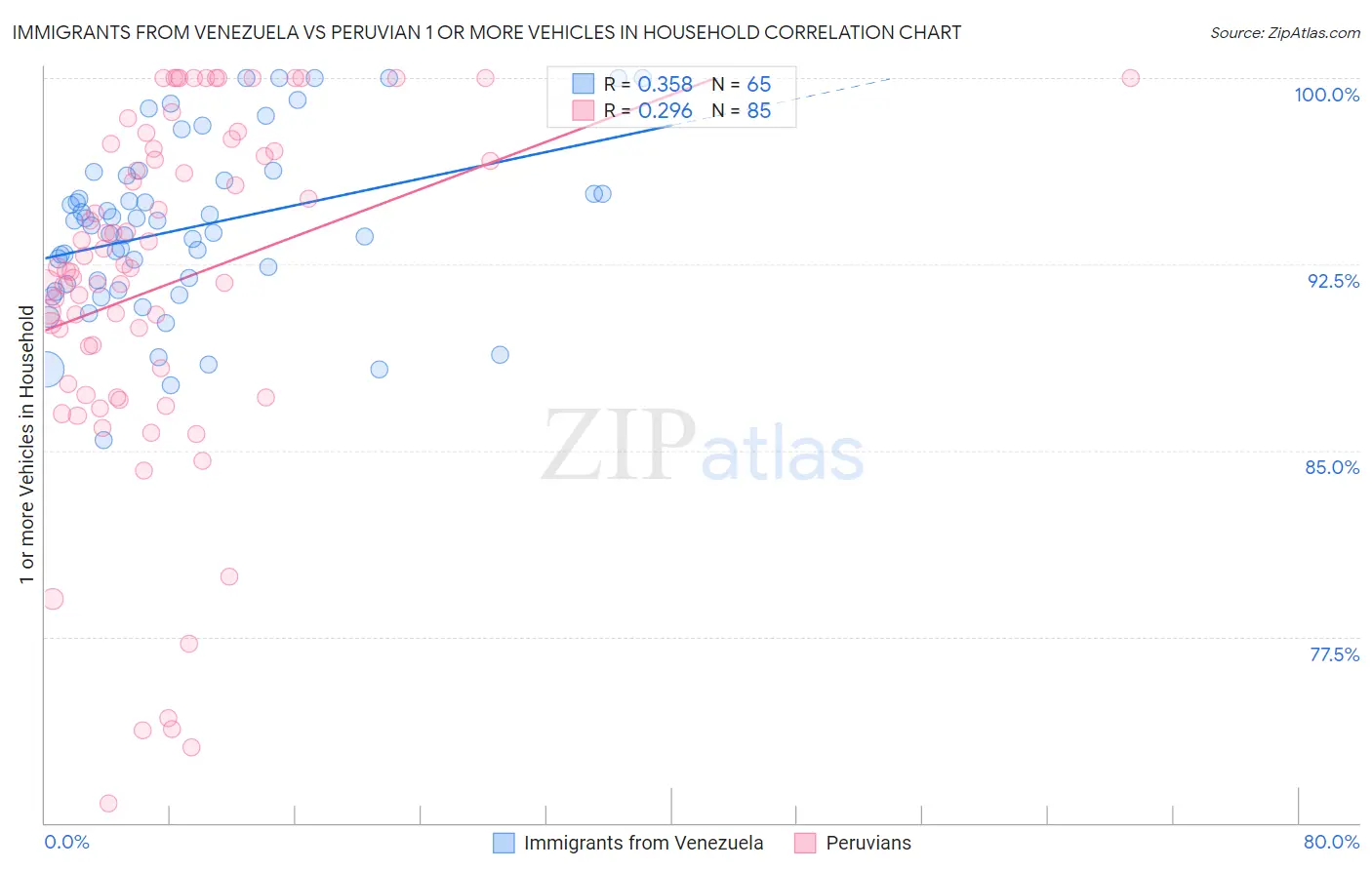 Immigrants from Venezuela vs Peruvian 1 or more Vehicles in Household