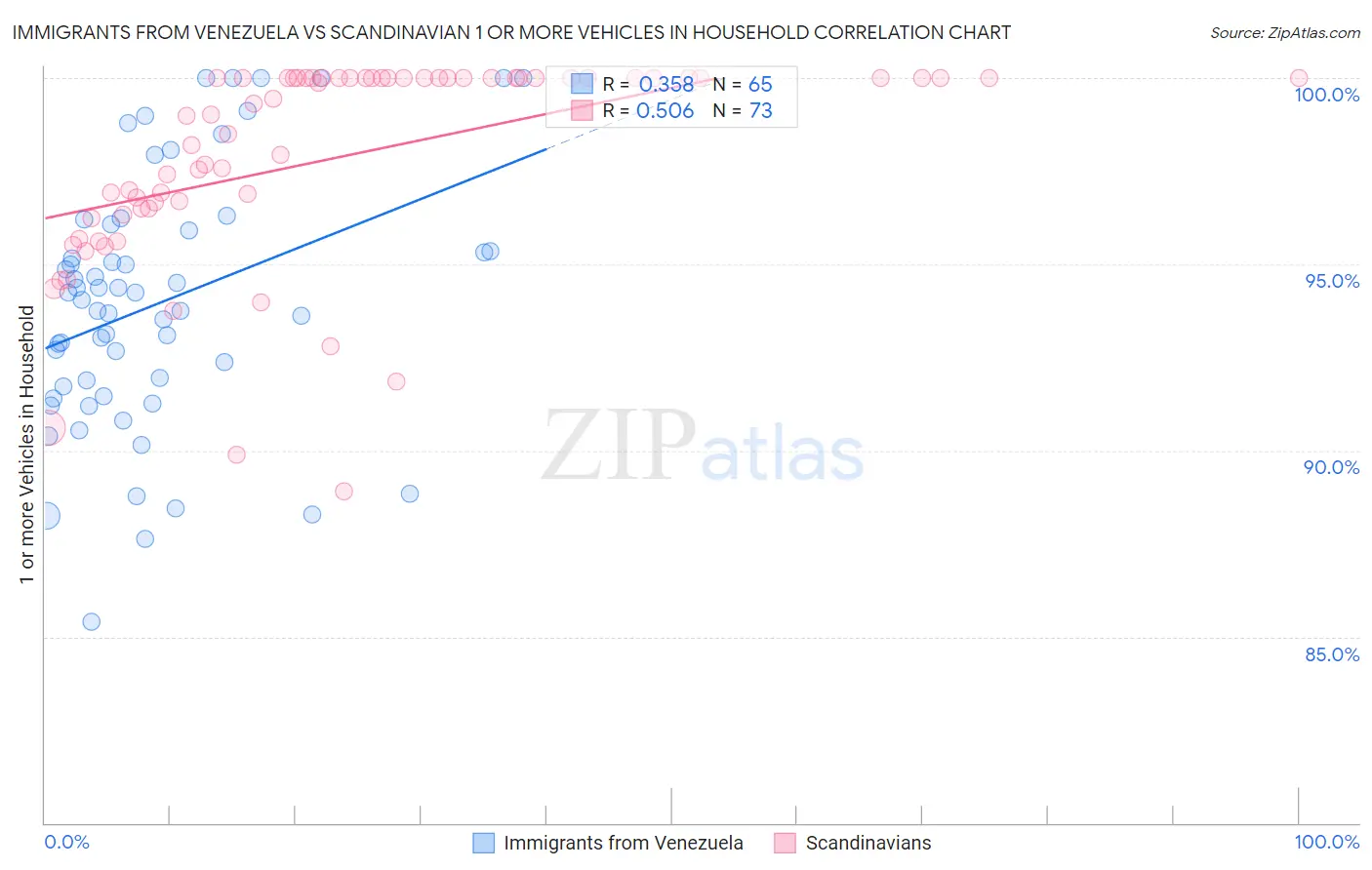 Immigrants from Venezuela vs Scandinavian 1 or more Vehicles in Household