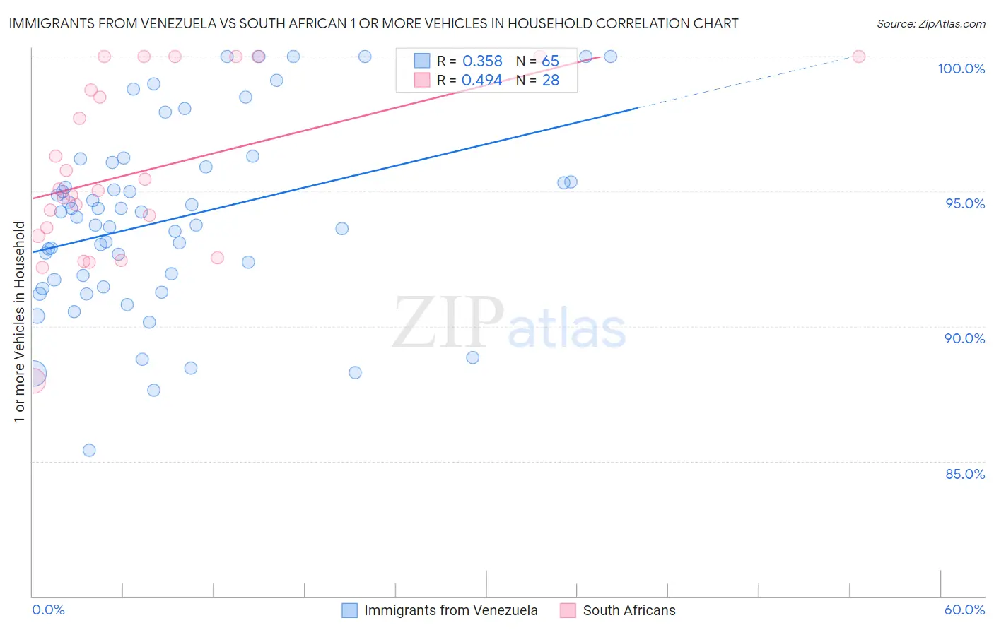 Immigrants from Venezuela vs South African 1 or more Vehicles in Household