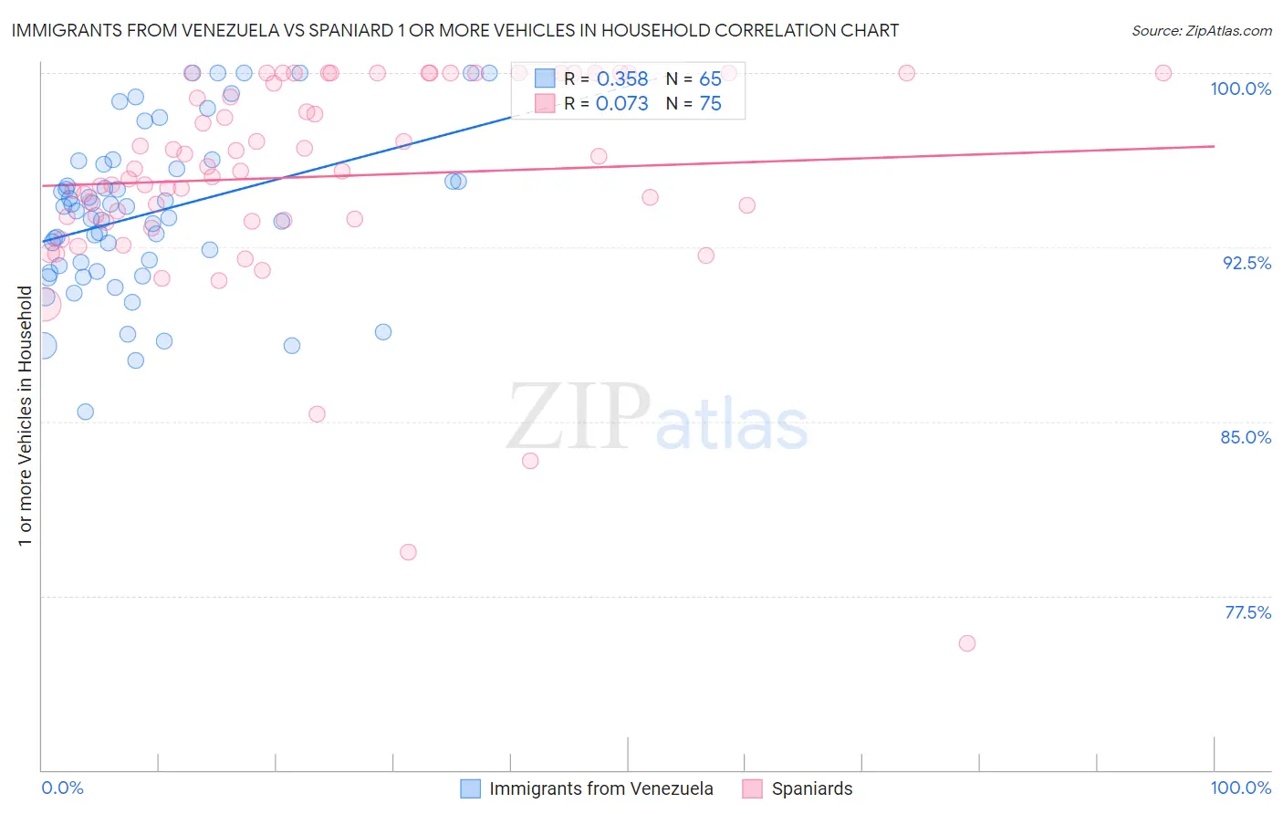 Immigrants from Venezuela vs Spaniard 1 or more Vehicles in Household