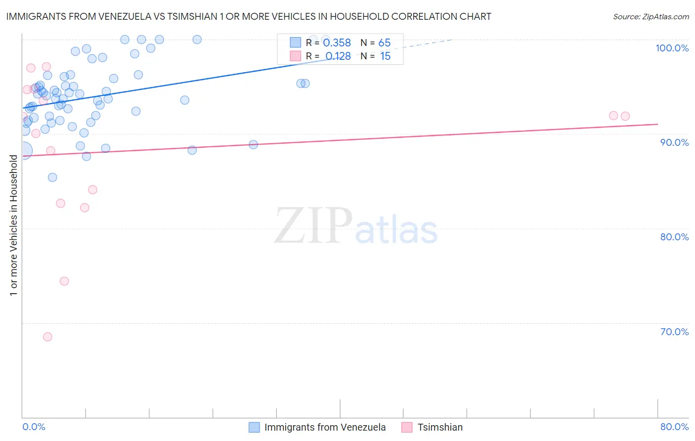 Immigrants from Venezuela vs Tsimshian 1 or more Vehicles in Household