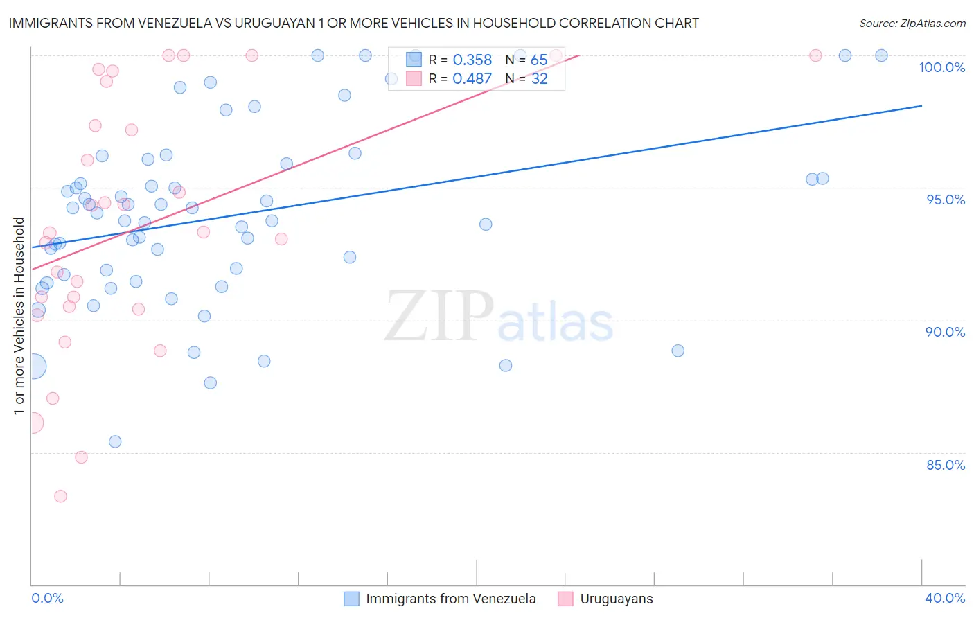 Immigrants from Venezuela vs Uruguayan 1 or more Vehicles in Household