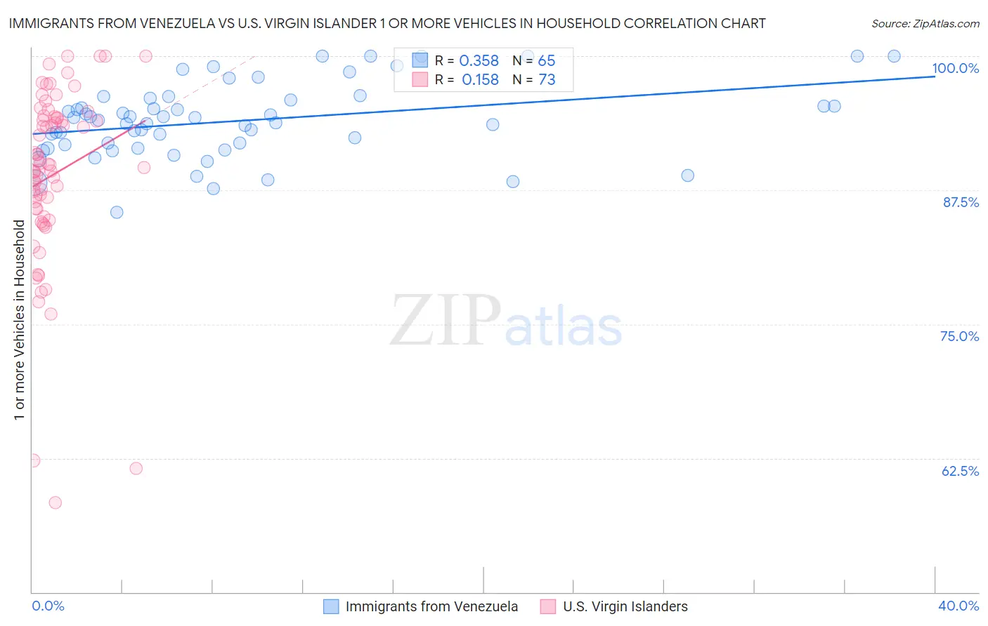 Immigrants from Venezuela vs U.S. Virgin Islander 1 or more Vehicles in Household