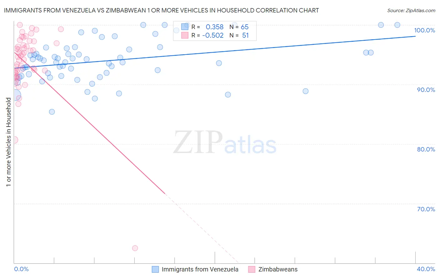 Immigrants from Venezuela vs Zimbabwean 1 or more Vehicles in Household