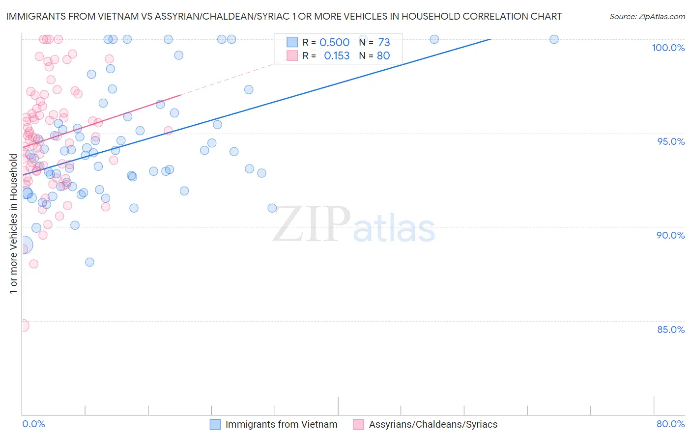 Immigrants from Vietnam vs Assyrian/Chaldean/Syriac 1 or more Vehicles in Household