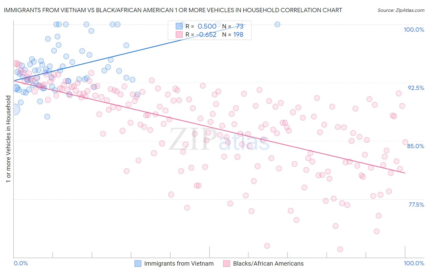 Immigrants from Vietnam vs Black/African American 1 or more Vehicles in Household