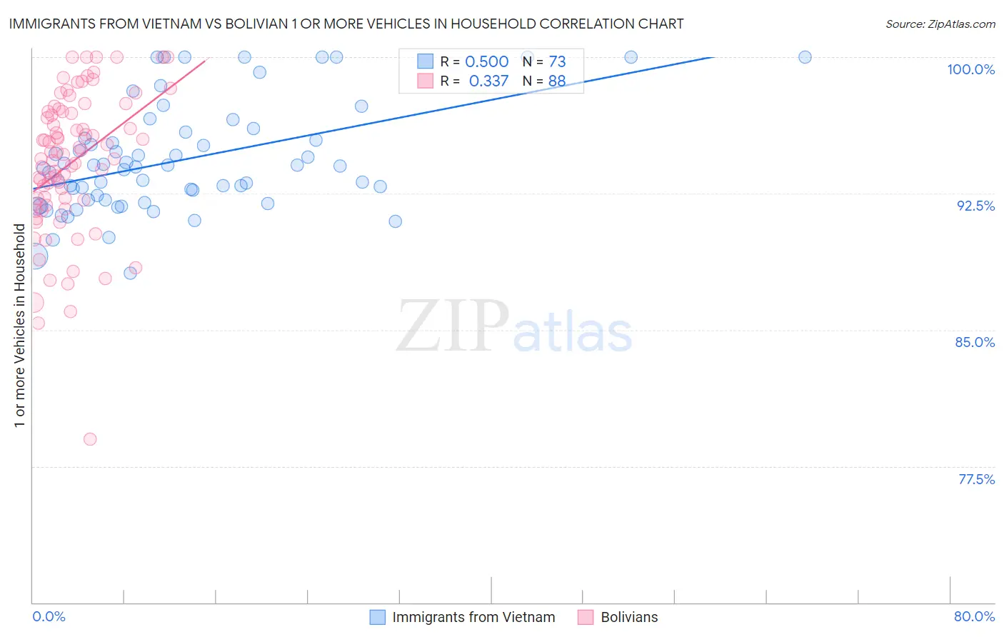 Immigrants from Vietnam vs Bolivian 1 or more Vehicles in Household