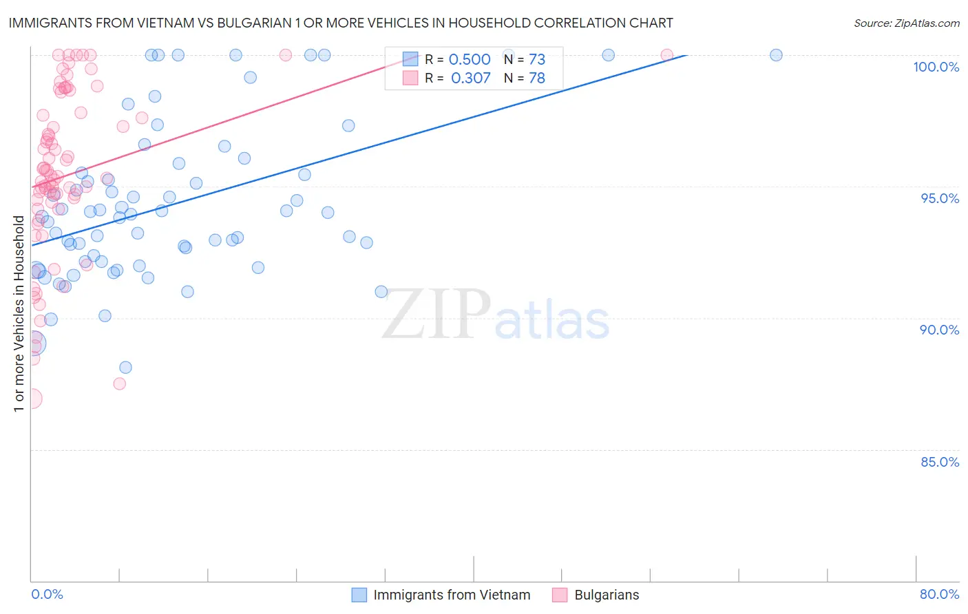 Immigrants from Vietnam vs Bulgarian 1 or more Vehicles in Household