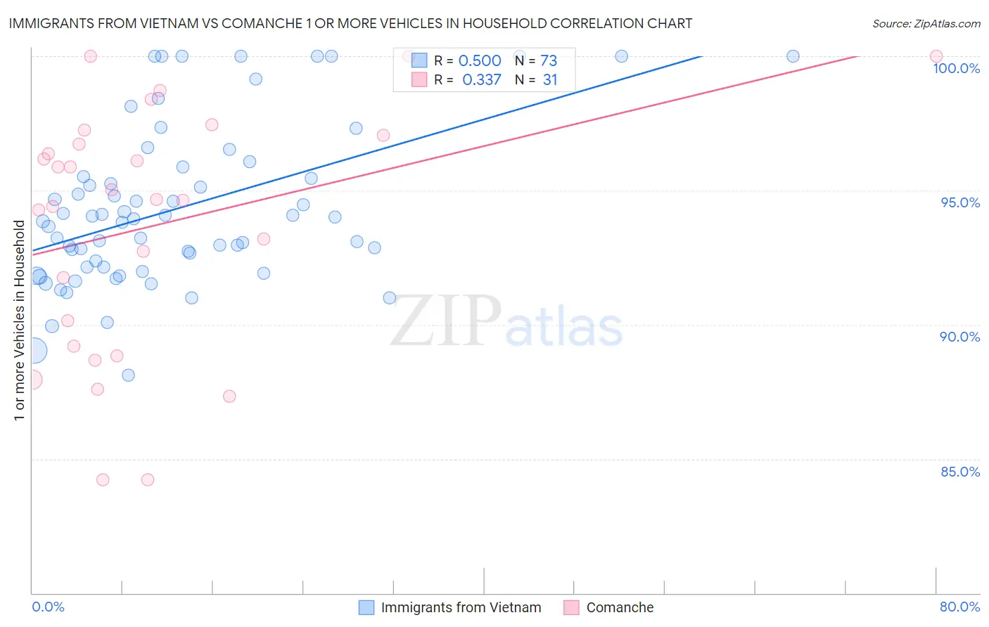 Immigrants from Vietnam vs Comanche 1 or more Vehicles in Household