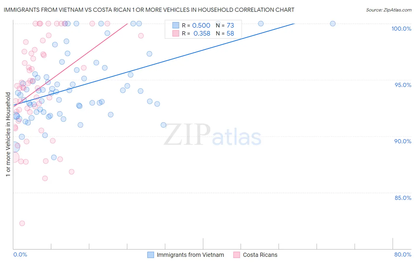 Immigrants from Vietnam vs Costa Rican 1 or more Vehicles in Household