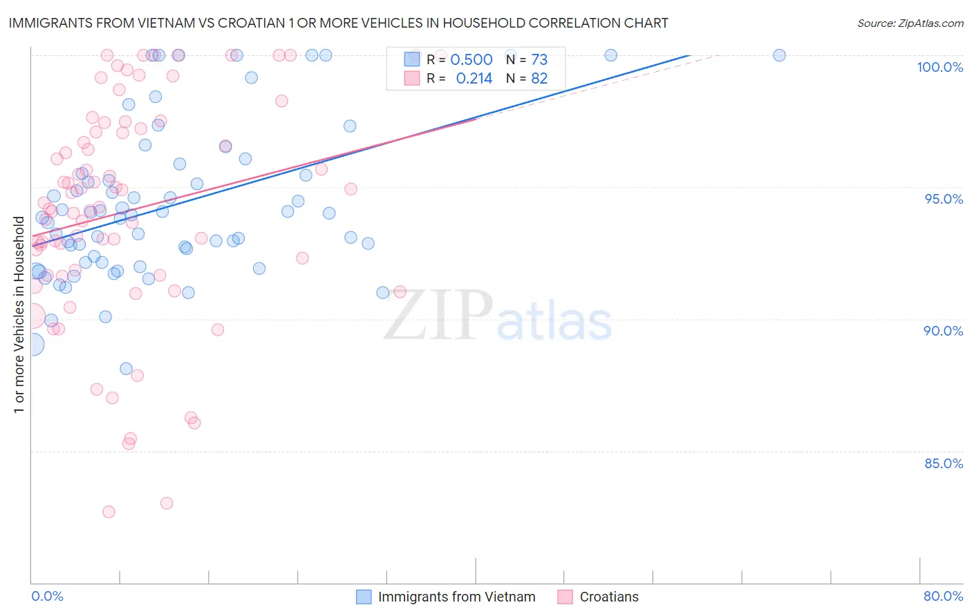 Immigrants from Vietnam vs Croatian 1 or more Vehicles in Household