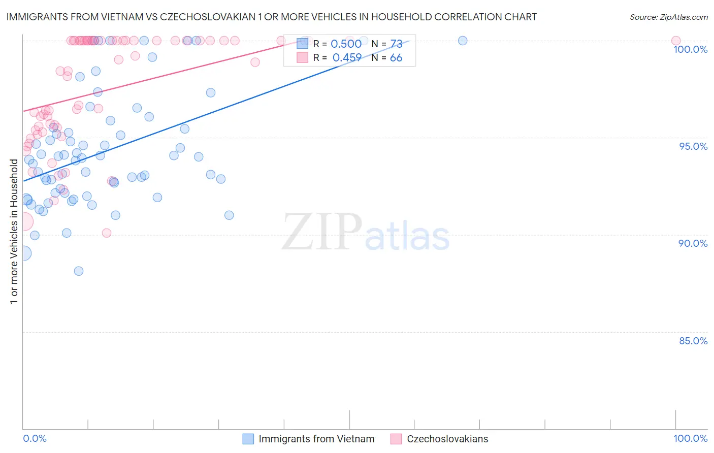 Immigrants from Vietnam vs Czechoslovakian 1 or more Vehicles in Household