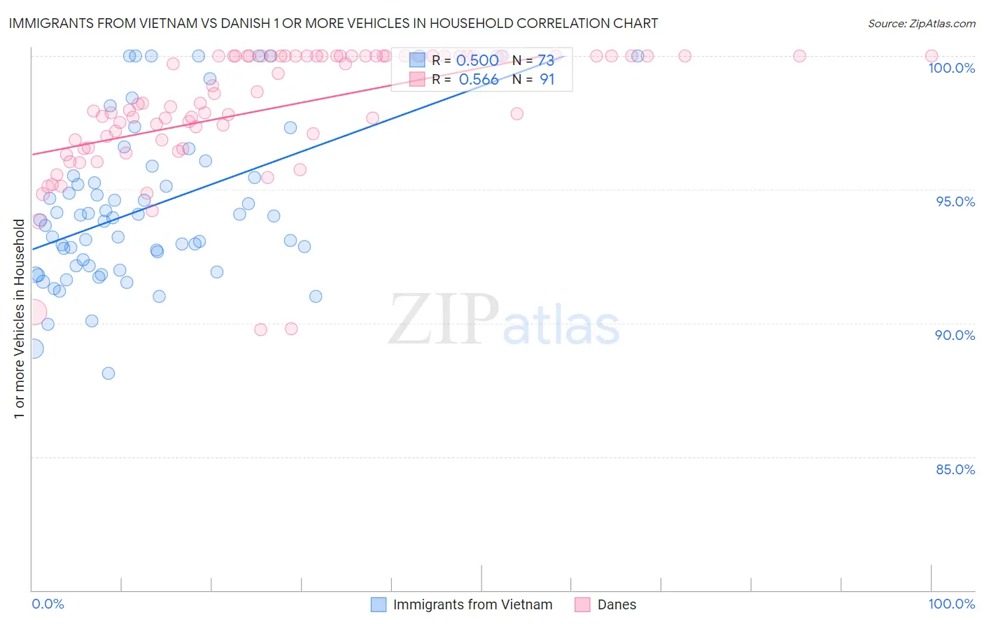 Immigrants from Vietnam vs Danish 1 or more Vehicles in Household