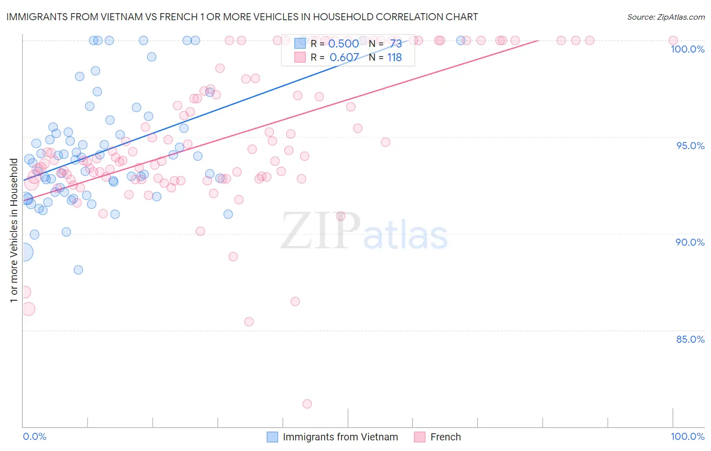 Immigrants from Vietnam vs French 1 or more Vehicles in Household