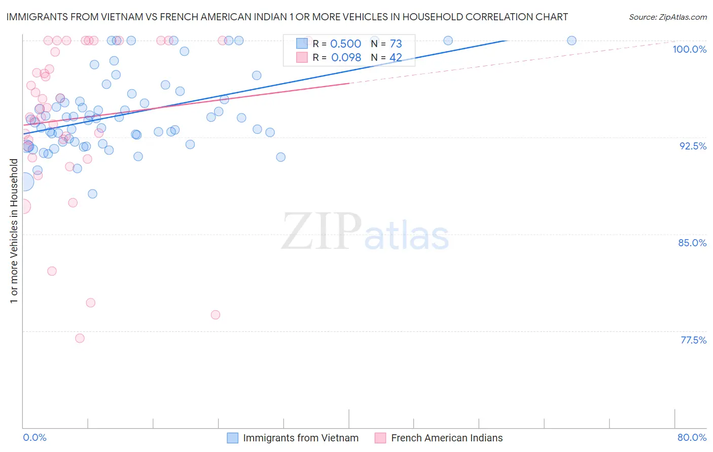 Immigrants from Vietnam vs French American Indian 1 or more Vehicles in Household