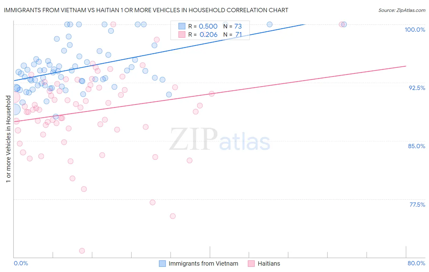 Immigrants from Vietnam vs Haitian 1 or more Vehicles in Household