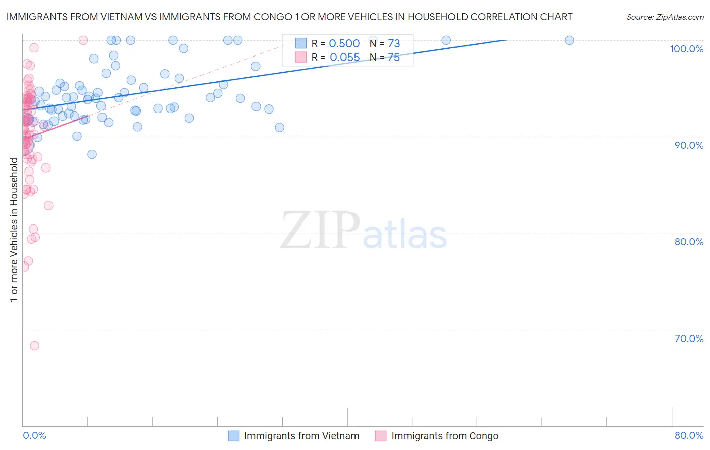 Immigrants from Vietnam vs Immigrants from Congo 1 or more Vehicles in Household