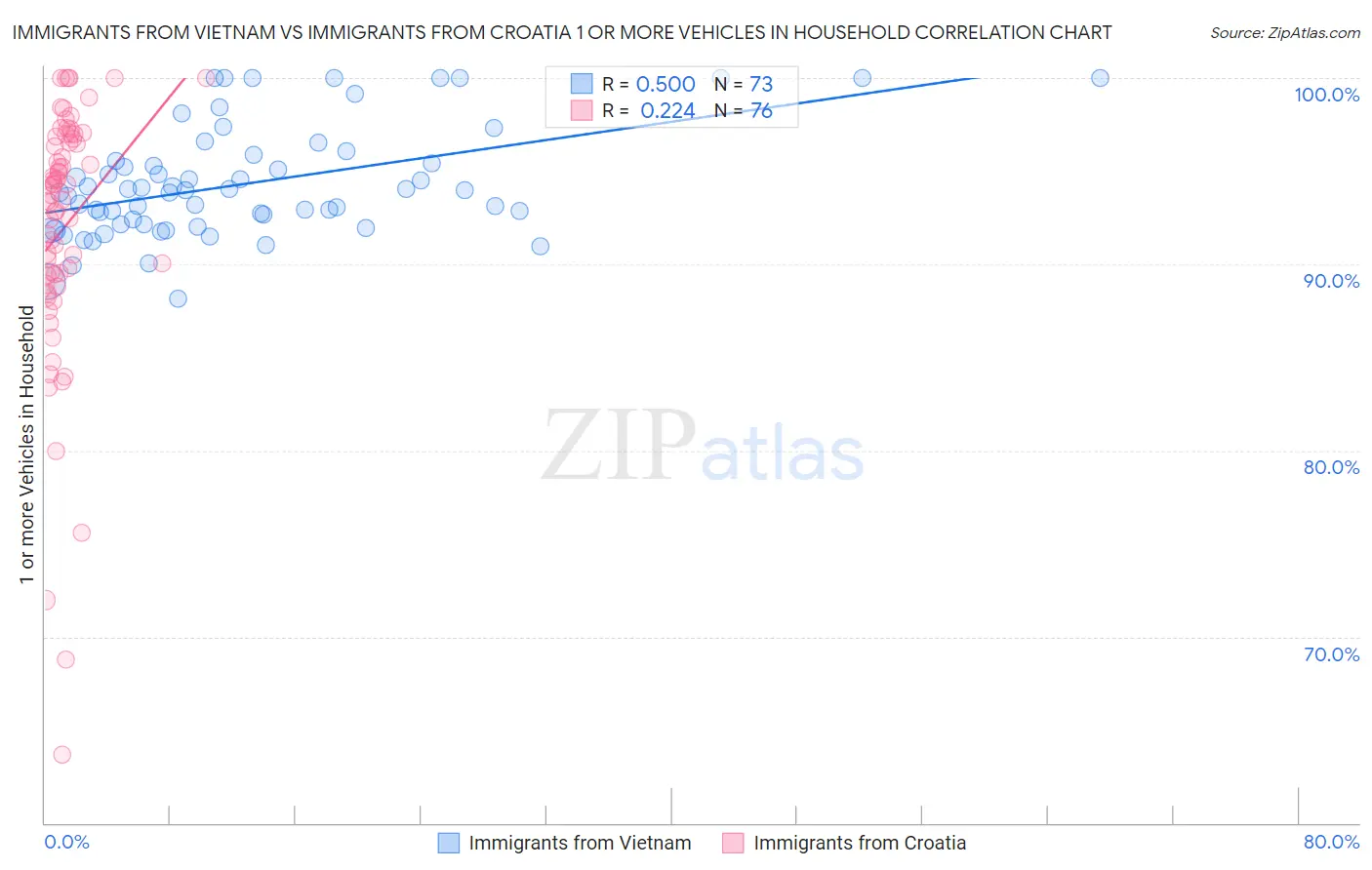 Immigrants from Vietnam vs Immigrants from Croatia 1 or more Vehicles in Household