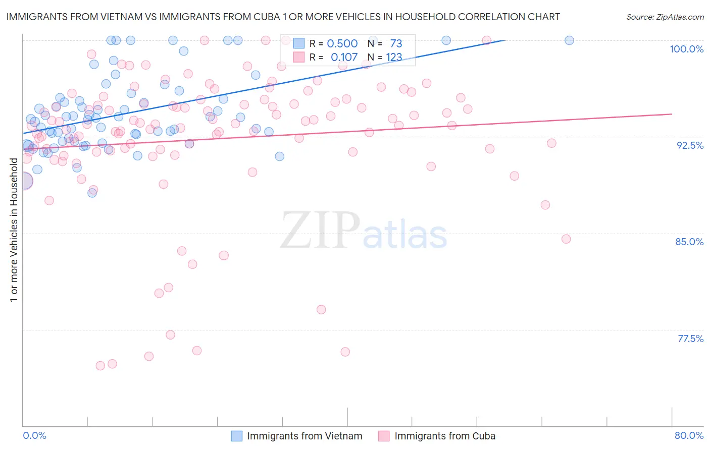 Immigrants from Vietnam vs Immigrants from Cuba 1 or more Vehicles in Household