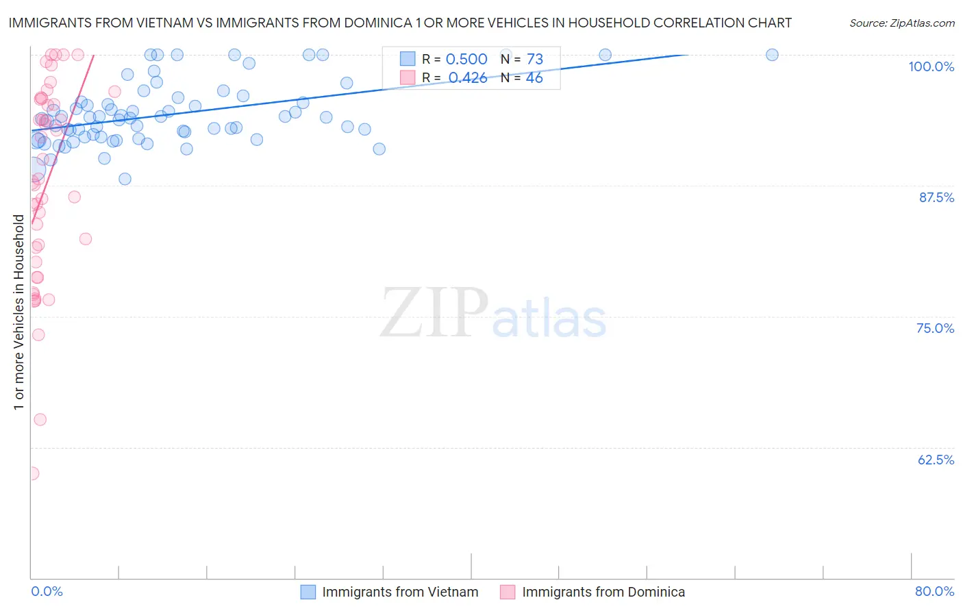 Immigrants from Vietnam vs Immigrants from Dominica 1 or more Vehicles in Household