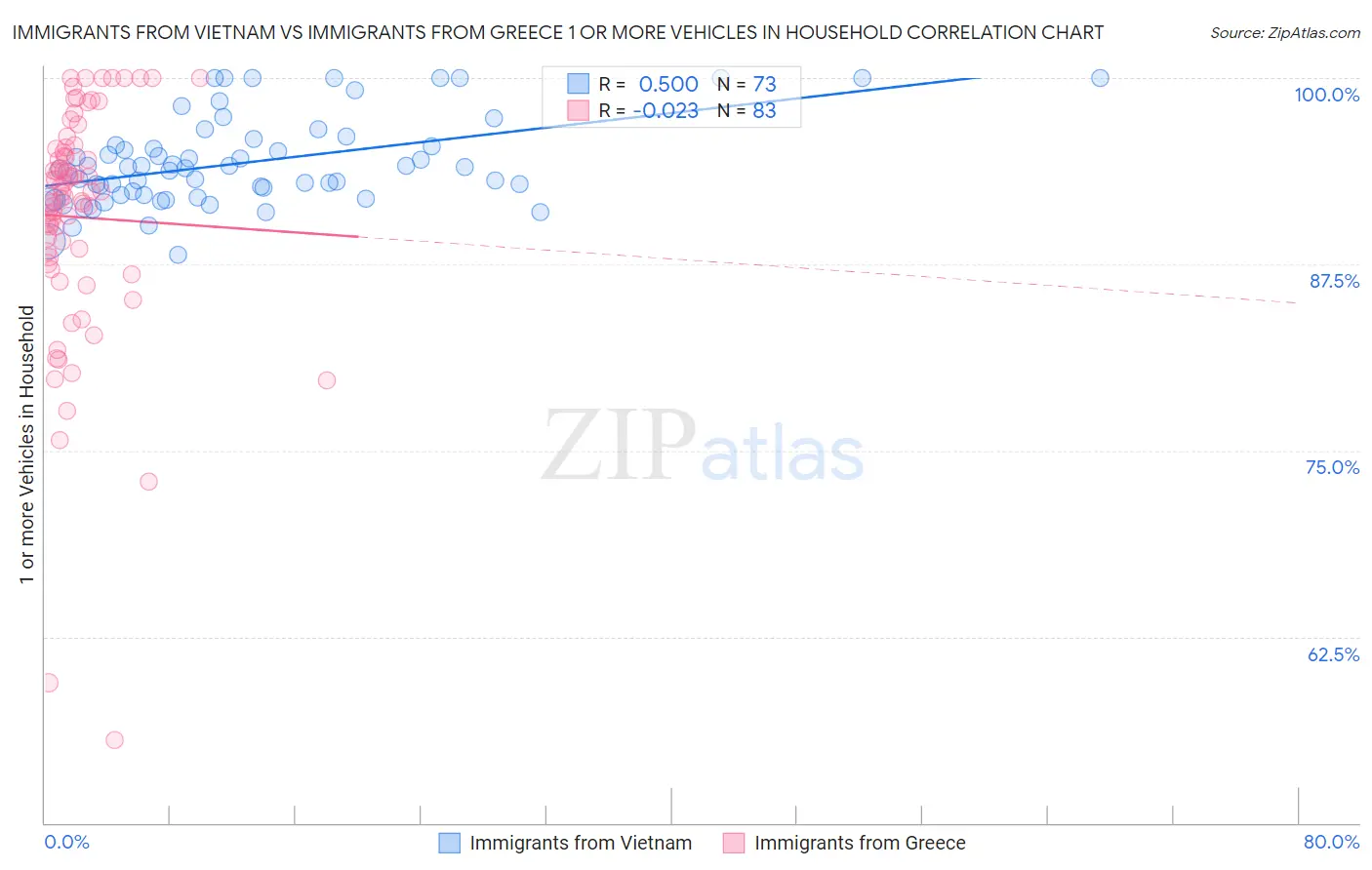 Immigrants from Vietnam vs Immigrants from Greece 1 or more Vehicles in Household