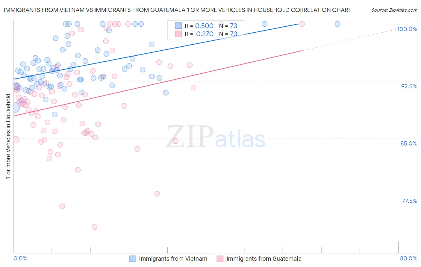 Immigrants from Vietnam vs Immigrants from Guatemala 1 or more Vehicles in Household