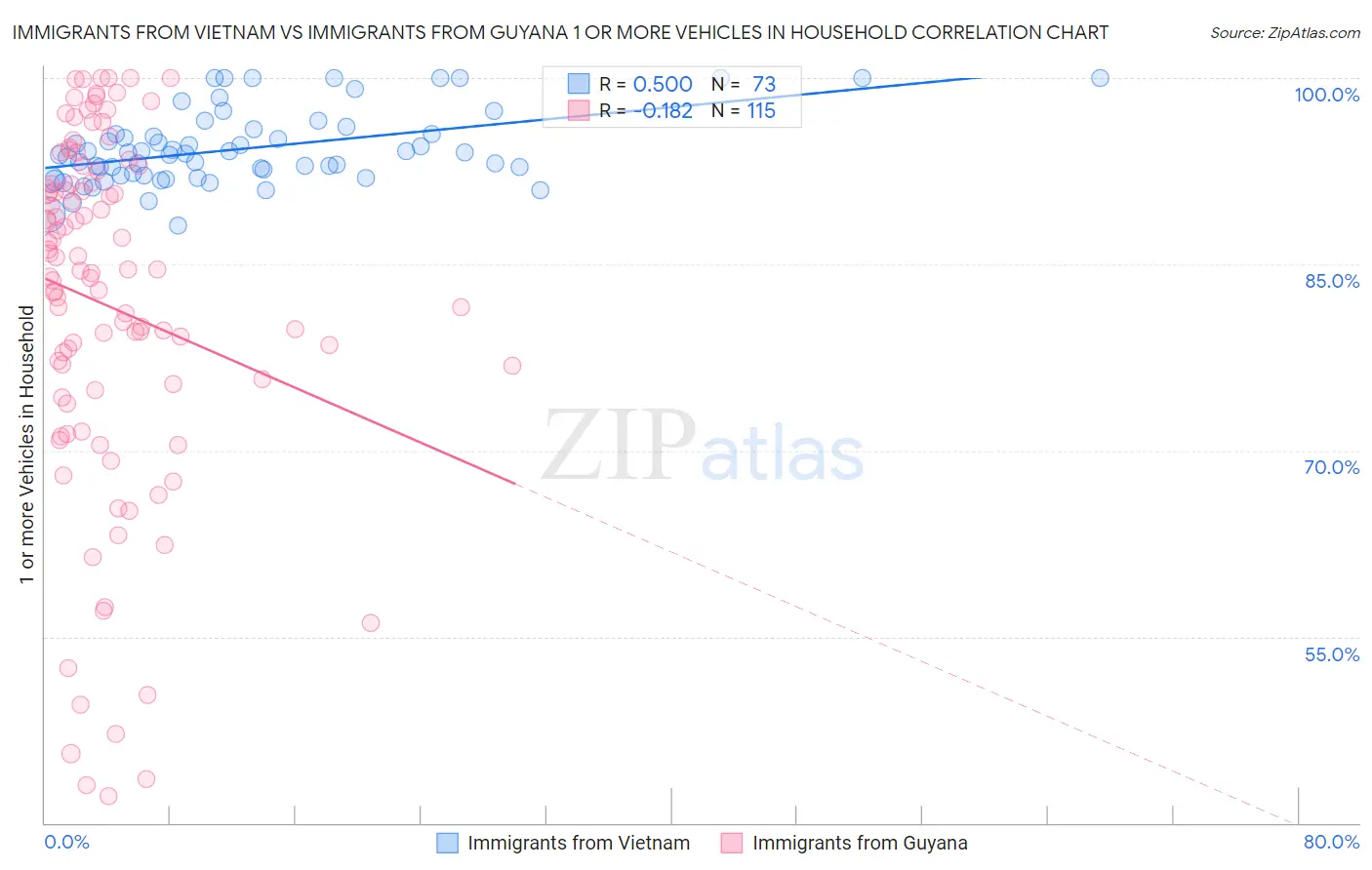 Immigrants from Vietnam vs Immigrants from Guyana 1 or more Vehicles in Household