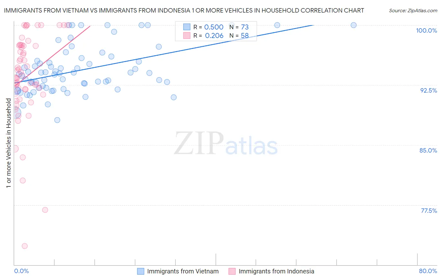 Immigrants from Vietnam vs Immigrants from Indonesia 1 or more Vehicles in Household