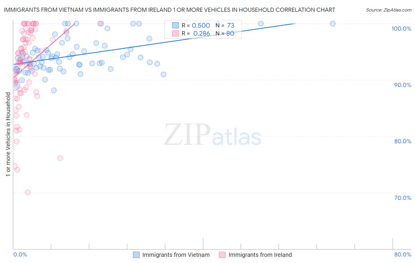 Immigrants from Vietnam vs Immigrants from Ireland 1 or more Vehicles in Household